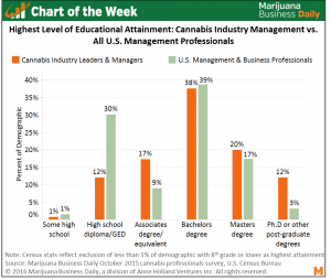 Cannabis Industry Educated Leaders Chart