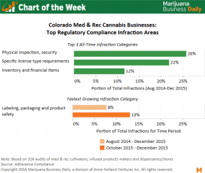 Cannabis Regulatory Compliance